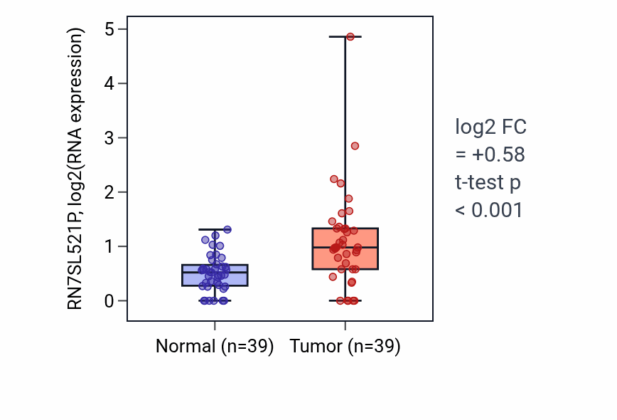 Tumor-vs-normal expression box plot for RN7SL521P RNA in COAD.