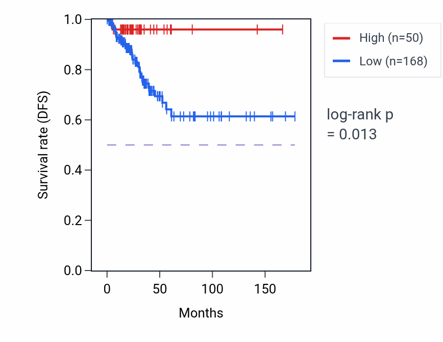 Kaplan&ndash;Meier survival curve for RN7SL523P RNA expression in THCA: high vs low expression groups.