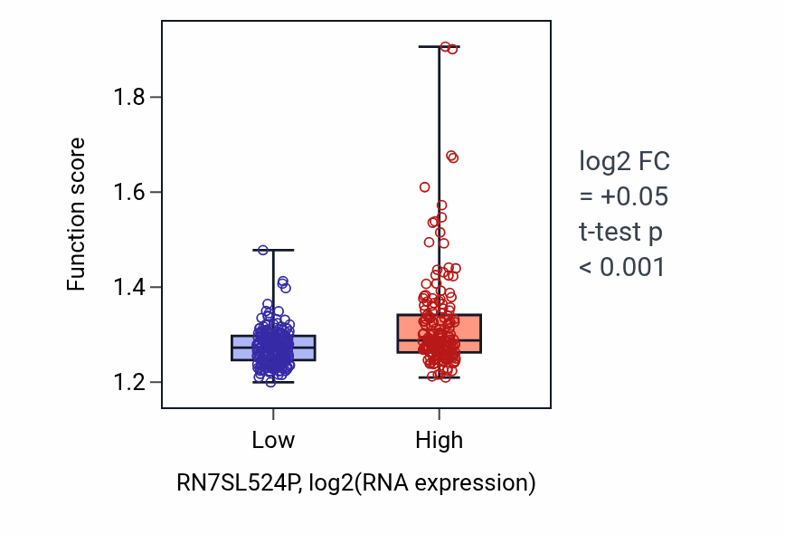 Box plot of Protein insertion into membrane in RN7SL524P-low vs RN7SL524P-high samples in STAD.