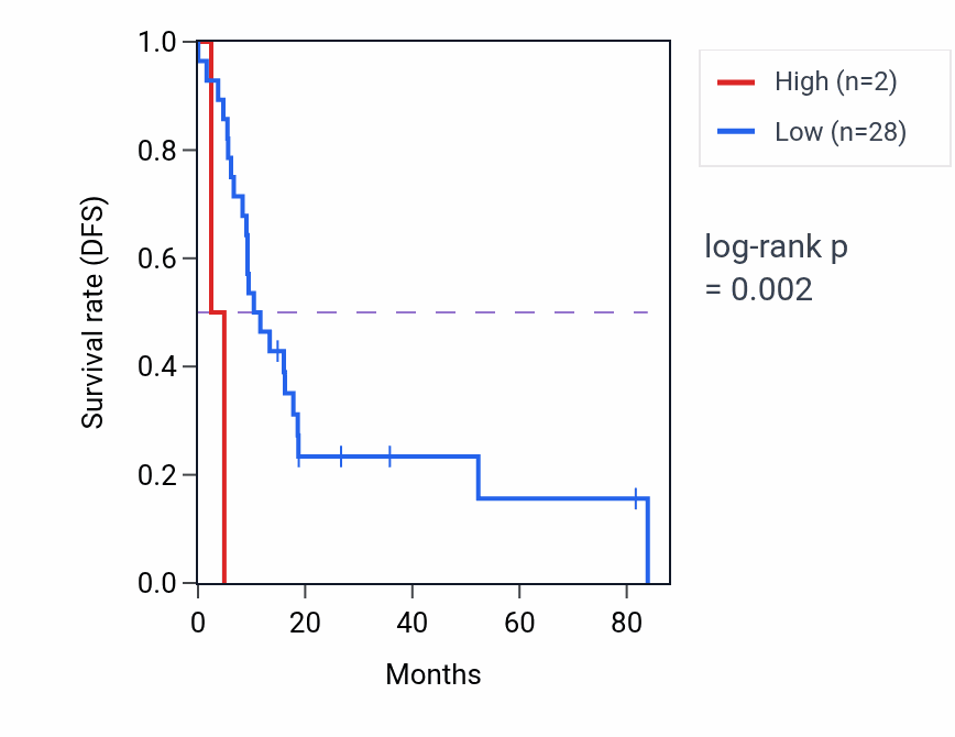 Kaplan&ndash;Meier survival curve for RN7SL524P RNA expression in ACC: high vs low expression groups.