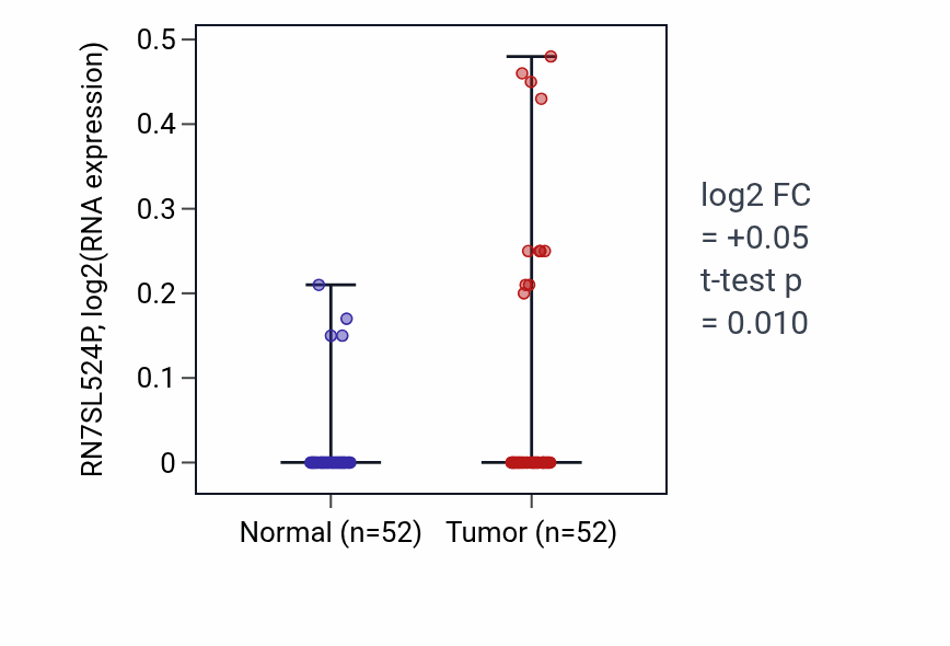 Tumor-vs-normal expression box plot for RN7SL524P in PRAD.