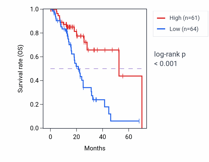 Kaplan&ndash;Meier survival curve for RN7SL525P RNA expression in ESCA: high vs low expression groups.