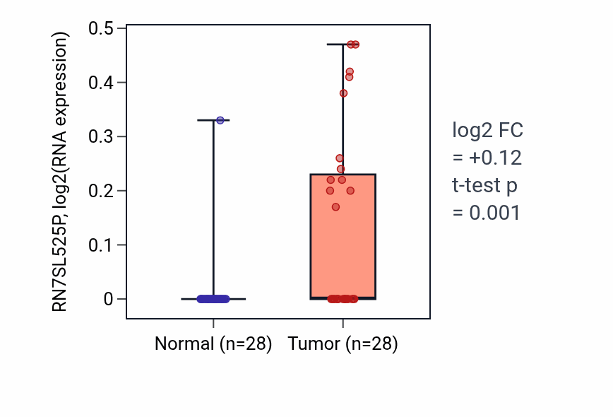 Tumor-vs-normal expression box plot for RN7SL525P in LIHC.