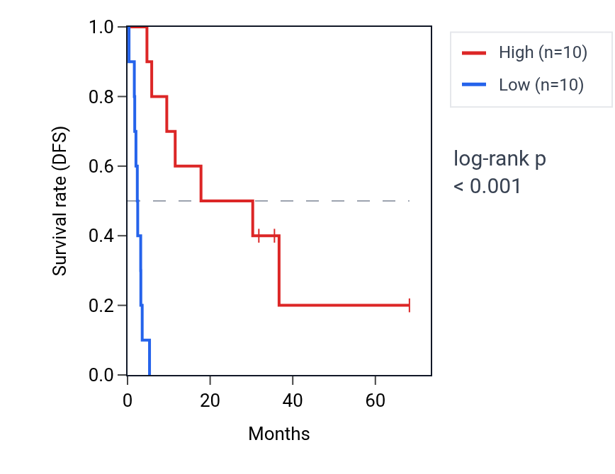 Kaplan&ndash;Meier survival curve for RN7SL526P RNA expression in ACC: high vs low expression groups.