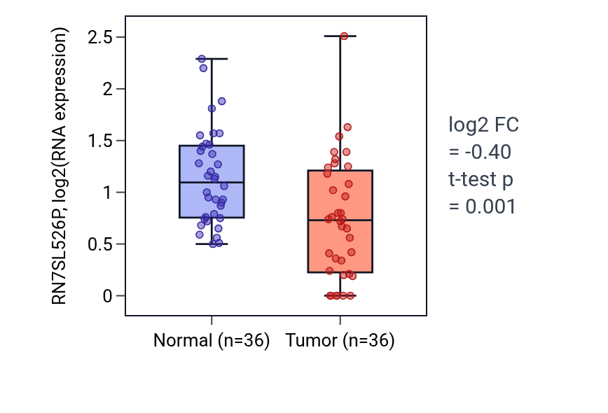 Tumor-vs-normal expression box plot for RN7SL526P in KIRC.