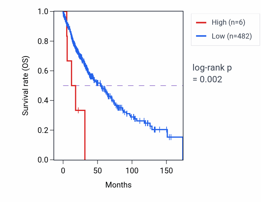Kaplan&ndash;Meier survival curve for RN7SL52P RNA expression in LUSC: high vs low expression groups.