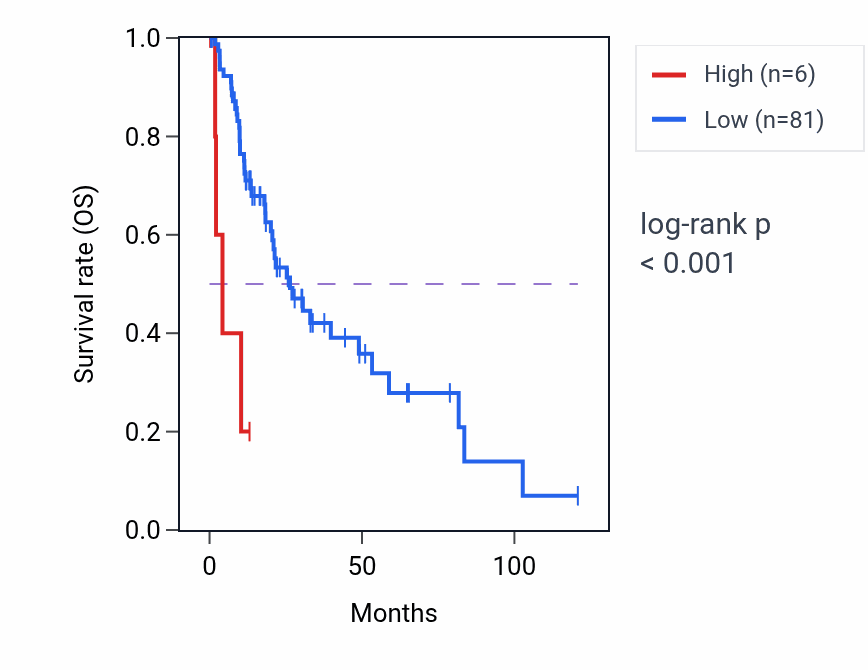 Kaplan&ndash;Meier survival curve for RN7SL530P RNA expression in LIHC: high vs low expression groups.