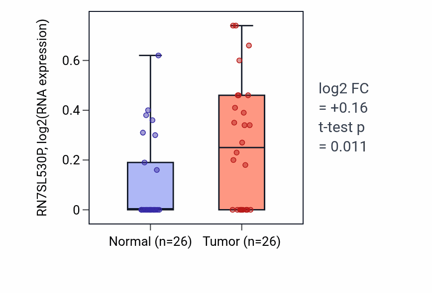 Tumor-vs-normal expression box plot for RN7SL530P in STAD.