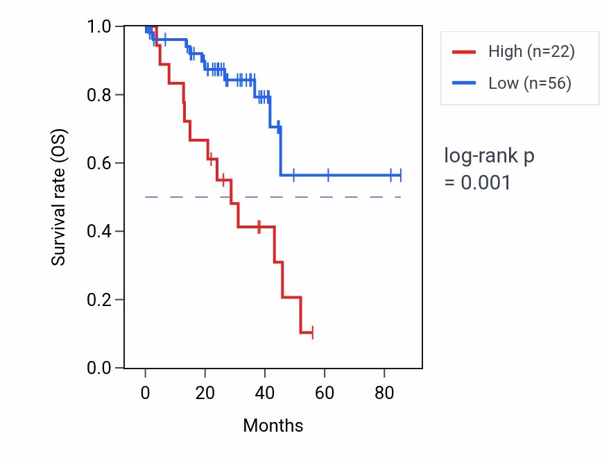 Kaplan&ndash;Meier survival curve for RN7SL531P RNA expression in UVM: high vs low expression groups.