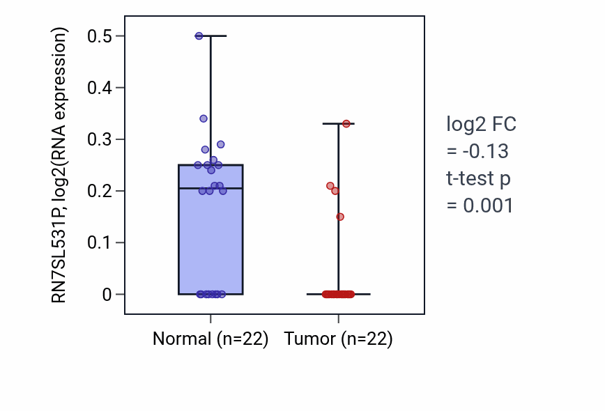 Tumor-vs-normal expression box plot for RN7SL531P in KICH.