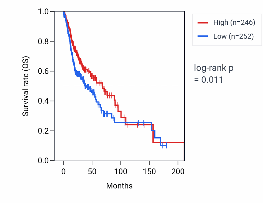 Kaplan&ndash;Meier survival curve for RN7SL535P RNA expression in HNSC: high vs low expression groups.