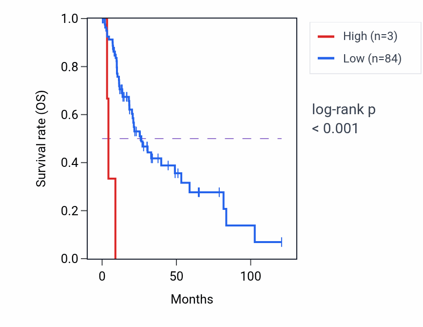 Kaplan&ndash;Meier survival curve for RN7SL538P RNA expression in LIHC: high vs low expression groups.