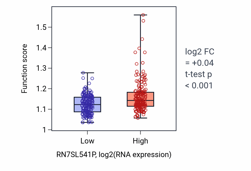 Box plot of Nucleotide-excision repair in RN7SL541P-low vs RN7SL541P-high samples in STAD.