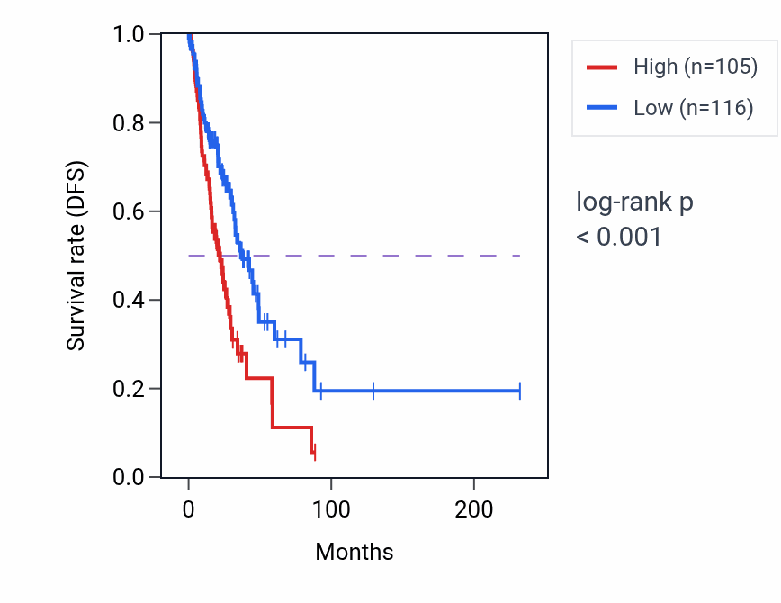 Kaplan&ndash;Meier survival curve for RN7SL541P RNA expression in LUAD: high vs low expression groups.