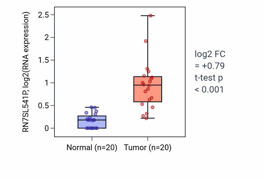 Tumor-vs-normal expression box plot for RN7SL541P RNA in KIRC.
