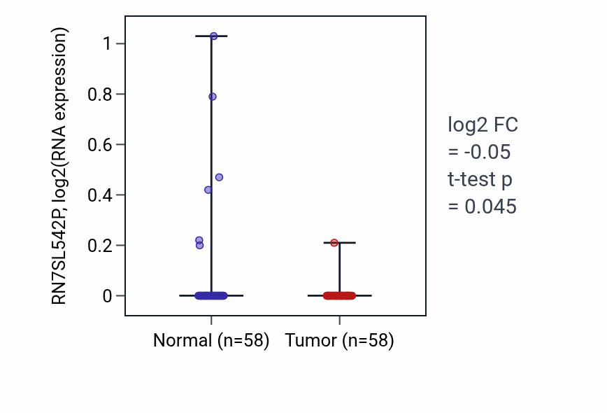 Tumor-vs-normal expression box plot for RN7SL542P in THCA.