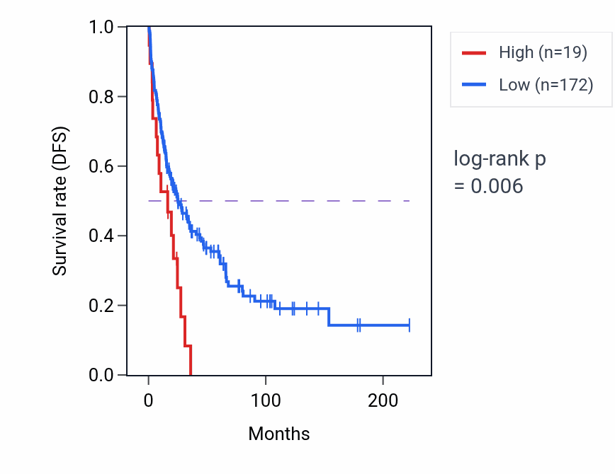 Kaplan&ndash;Meier survival curve for RN7SL543P RNA expression in SKCM: high vs low expression groups.