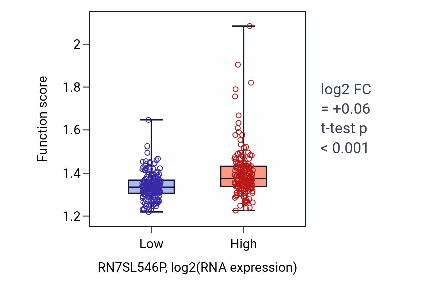 Box plot of Response to type I interferon in RN7SL546P-low vs RN7SL546P-high samples in STAD.