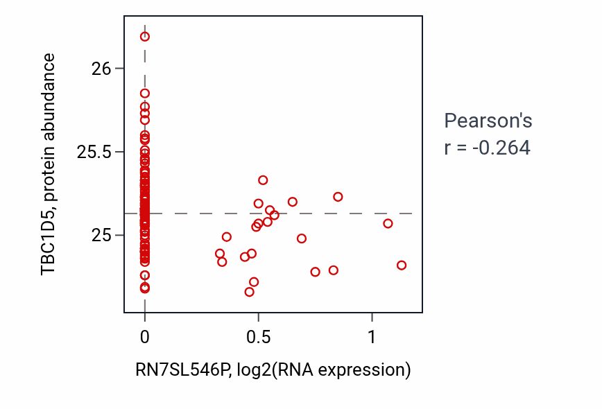 Per-sample scatter of RN7SL546P vs TBC1D5 in BRCA (Pearson r = -0.26).
