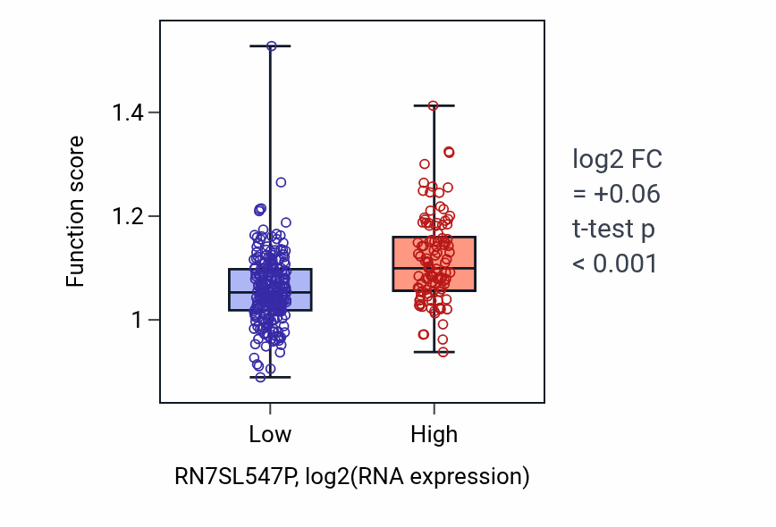 Box plot of Positive regulation of DNA-templated DNA replication in RN7SL547P-low vs RN7SL547P-high samples in STAD.