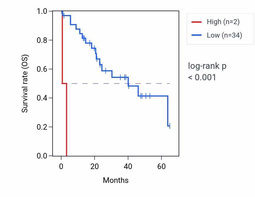 Kaplan&ndash;Meier survival curve for RN7SL547P RNA expression in CHOL: high vs low expression groups.