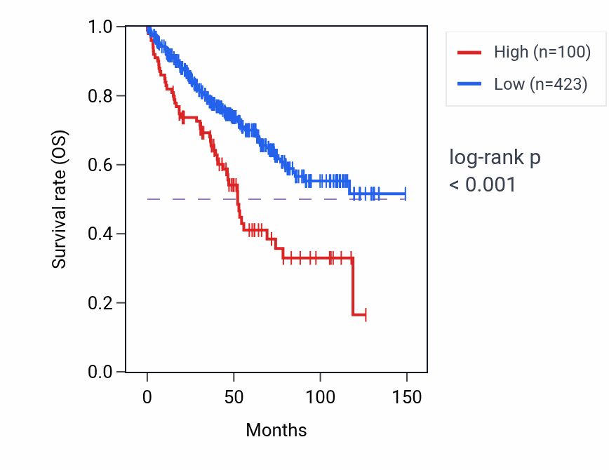 Kaplan&ndash;Meier survival curve for RN7SL549P RNA expression in KIRC: high vs low expression groups.