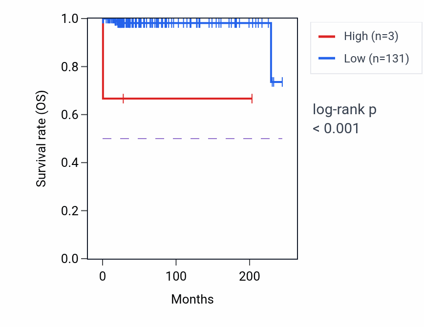 Kaplan&ndash;Meier survival curve for RN7SL551P RNA expression in TGCT: high vs low expression groups.