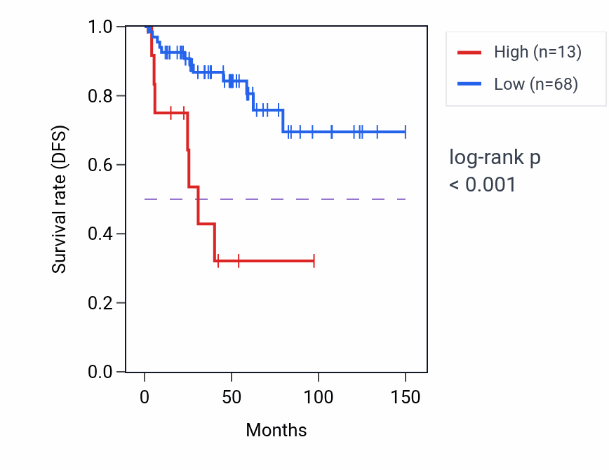 Kaplan&ndash;Meier survival curve for RN7SL552P RNA expression in THYM: high vs low expression groups.