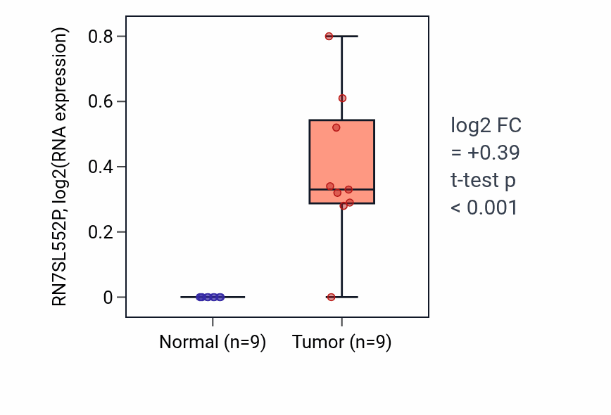 Tumor-vs-normal expression box plot for RN7SL552P in CHOL.