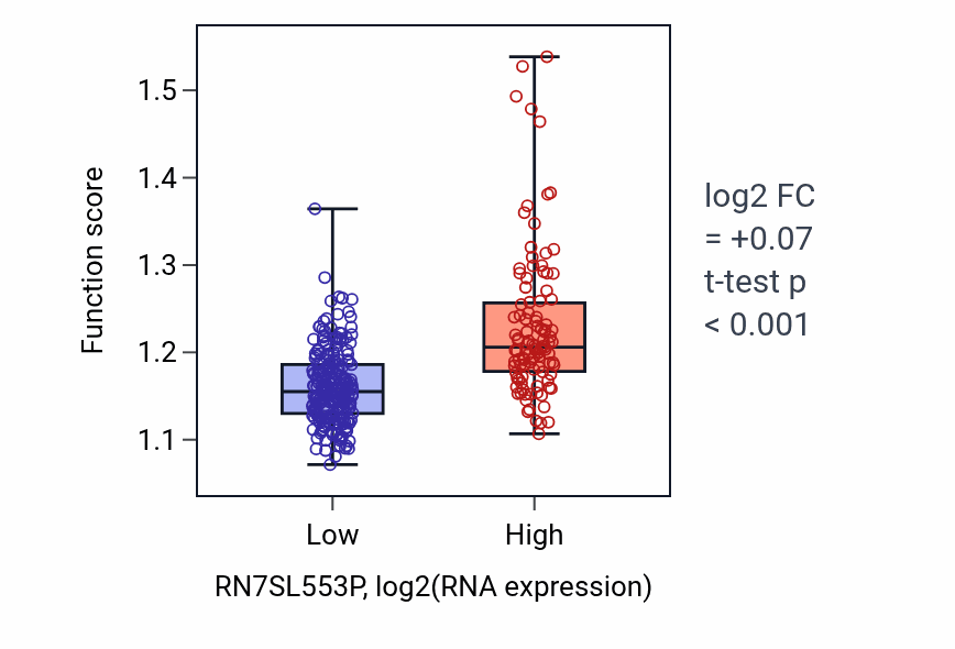 Box plot of Negative regulation of cytoskeleton organization in RN7SL553P-low vs RN7SL553P-high samples in STAD.
