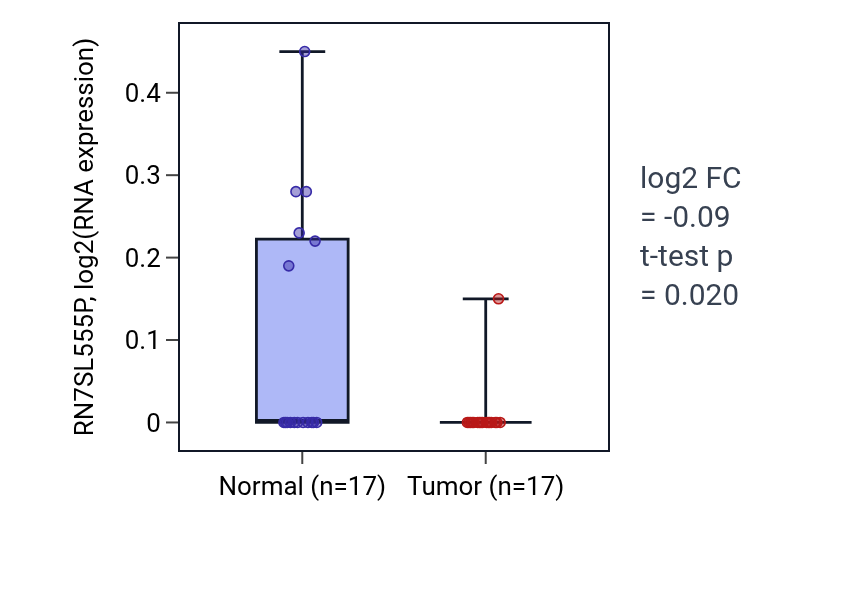 Tumor-vs-normal expression box plot for RN7SL555P in COAD.