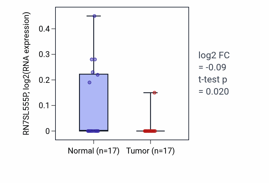 Tumor-vs-normal expression box plot for RN7SL555P RNA in COAD.