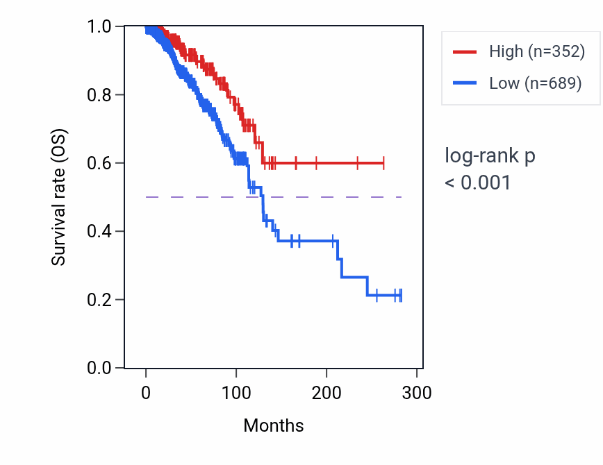 Kaplan&ndash;Meier survival curve for RN7SL556P RNA expression in BRCA: high vs low expression groups.