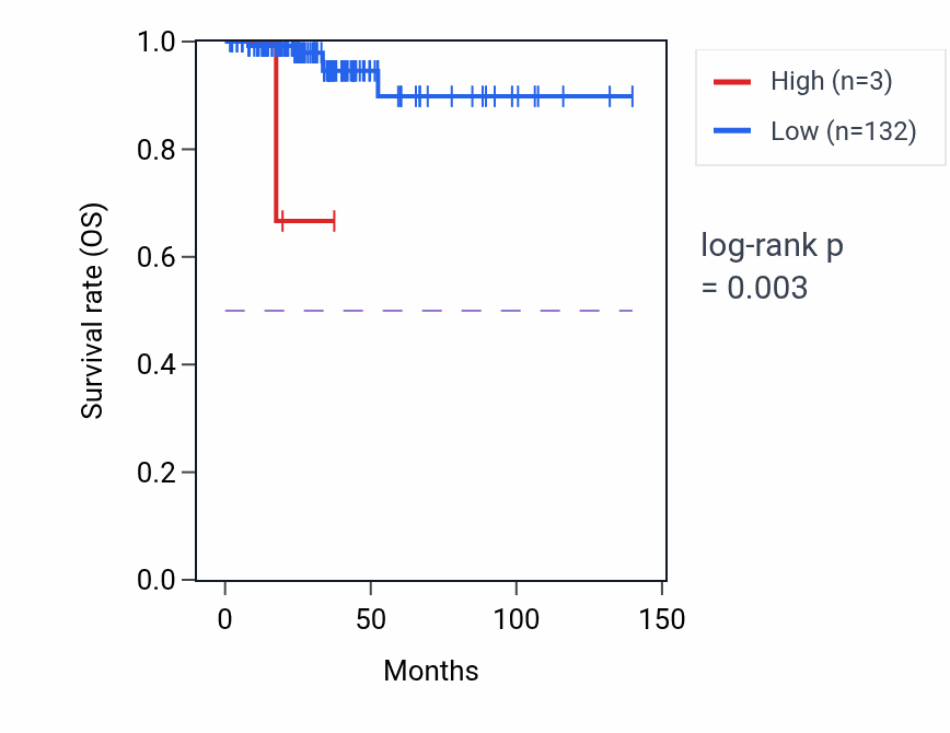 Kaplan&ndash;Meier survival curve for RN7SL557P RNA expression in THCA: high vs low expression groups.
