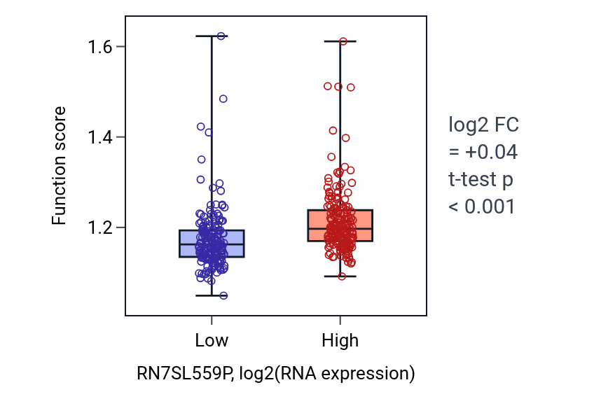 Box plot of Protein polymerization in RN7SL559P-low vs RN7SL559P-high samples in STAD.