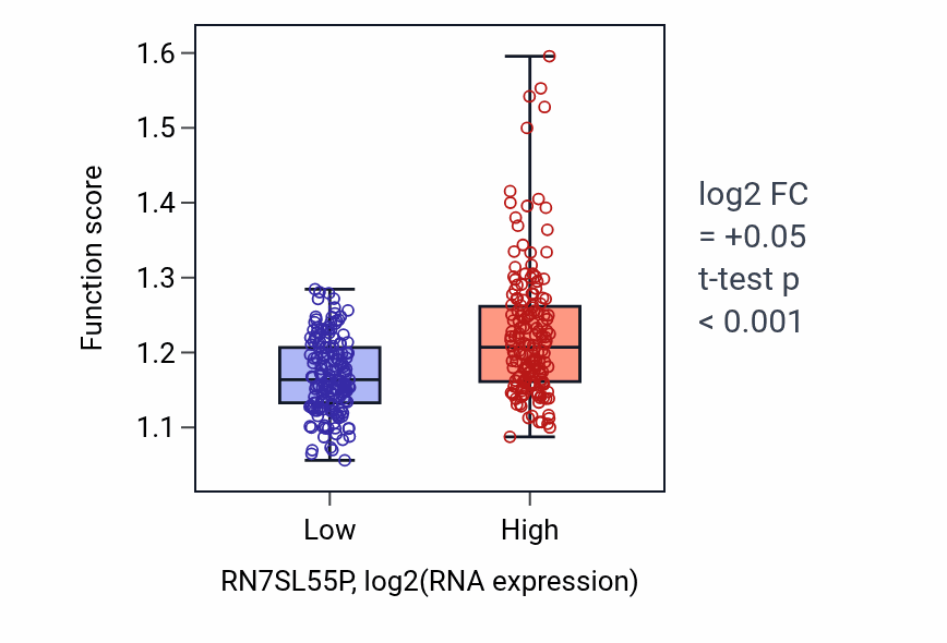 Box plot of TOR signaling in RN7SL55P-low vs RN7SL55P-high samples in STAD.