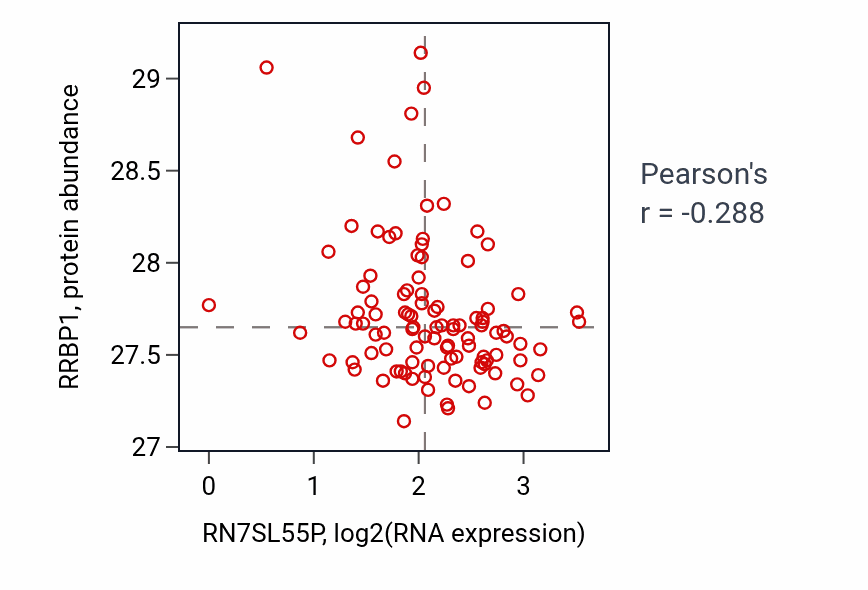 Per-sample scatter of RN7SL55P vs RRBP1 in CCRCC (Pearson r = -0.29).