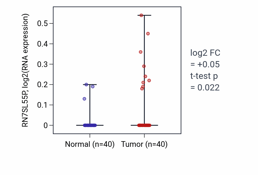 Tumor-vs-normal expression box plot for RN7SL55P RNA in HNSC.