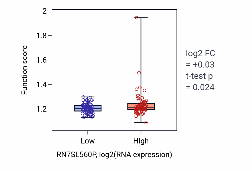 Box plot of Regulation of DNA recombination in RN7SL560P-low vs RN7SL560P-high samples in ESCA.