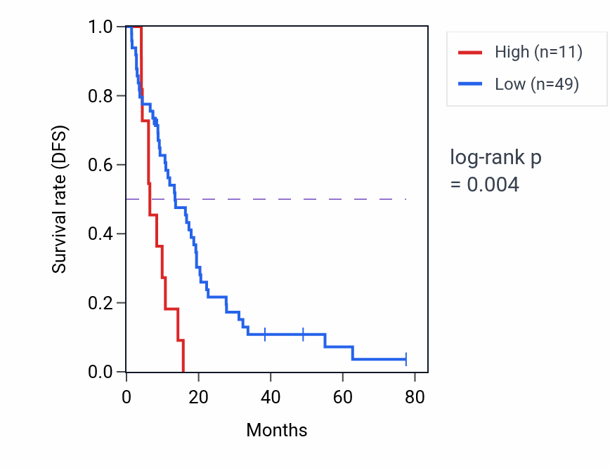 Kaplan&ndash;Meier survival curve for RN7SL560P RNA expression in MESO: high vs low expression groups.