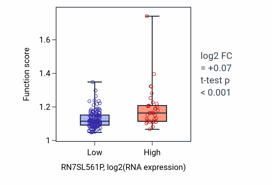 Box plot of Regulation of leukocyte apoptotic process in RN7SL561P-low vs RN7SL561P-high samples in ESCA.