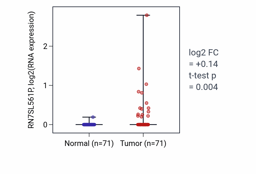 Tumor-vs-normal expression box plot for RN7SL561P in KIRC.