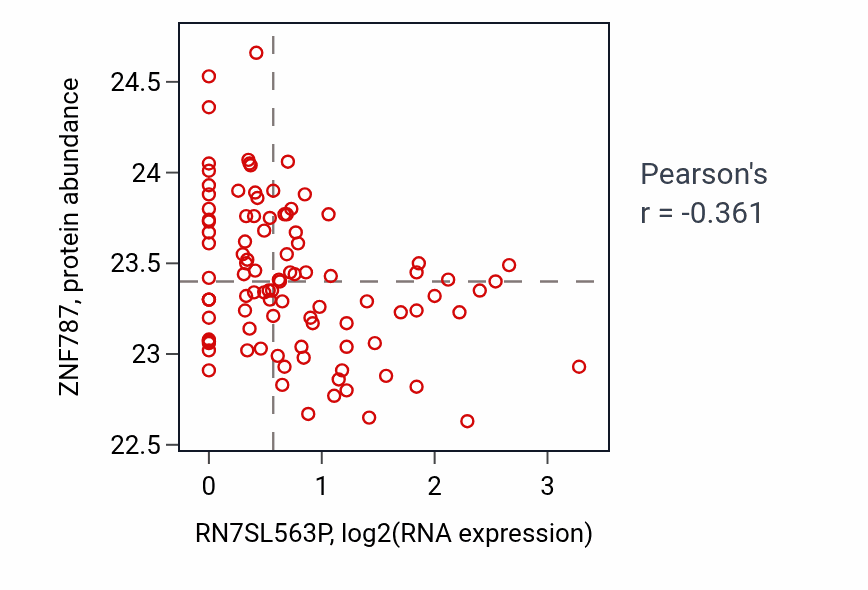 Per-sample scatter of RN7SL563P vs ZNF787 in GBM (Pearson r = -0.36).