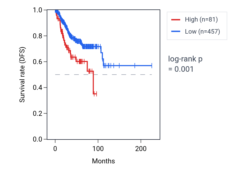 Kaplan&ndash;Meier survival curve for RN7SL563P RNA expression in UCEC: high vs low expression groups.