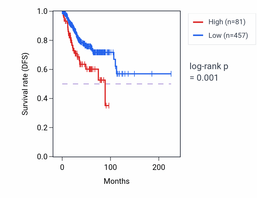 Kaplan&ndash;Meier survival curve for RN7SL563P RNA-high vs -low samples in UCEC.
