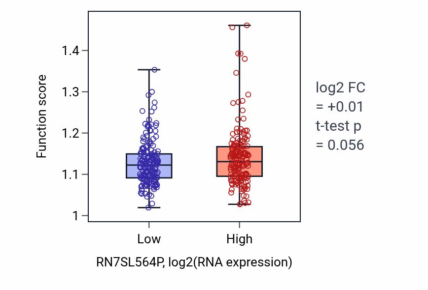 Box plot of Regulation of MAP kinase activity in RN7SL564P-low vs RN7SL564P-high samples in STAD.