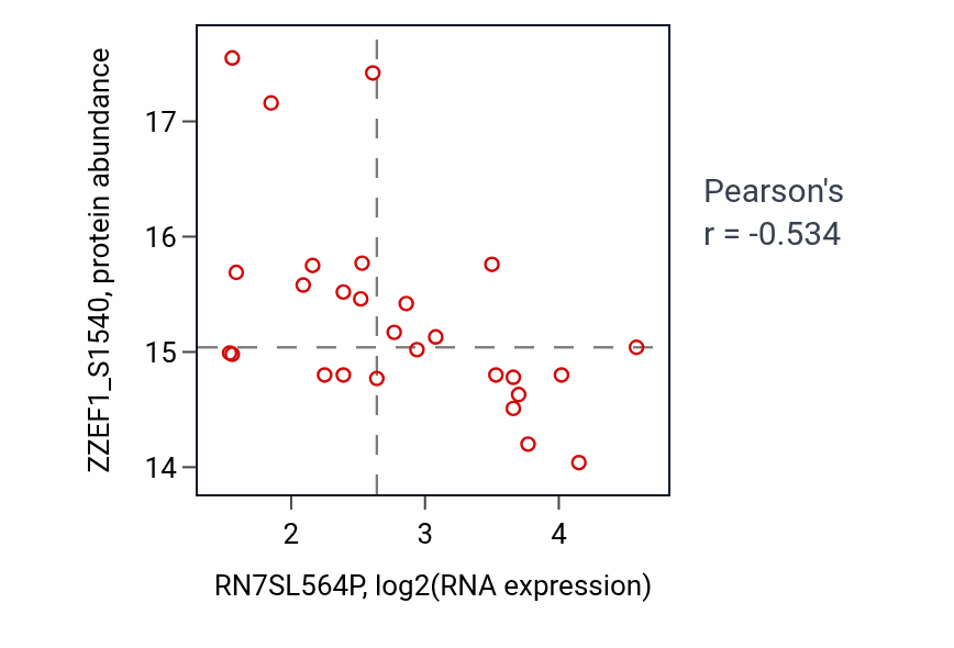 Per-sample scatter of RN7SL564P vs ZZEF1_S1540 in GBM (Pearson r = -0.53).