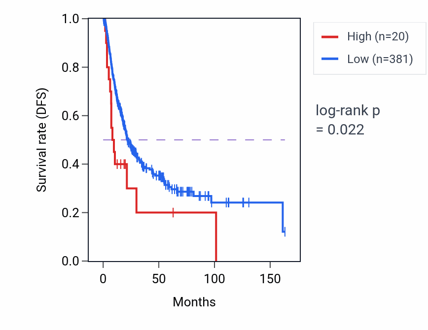 Kaplan&ndash;Meier survival curve for RN7SL564P RNA expression in THYM: high vs low expression groups.