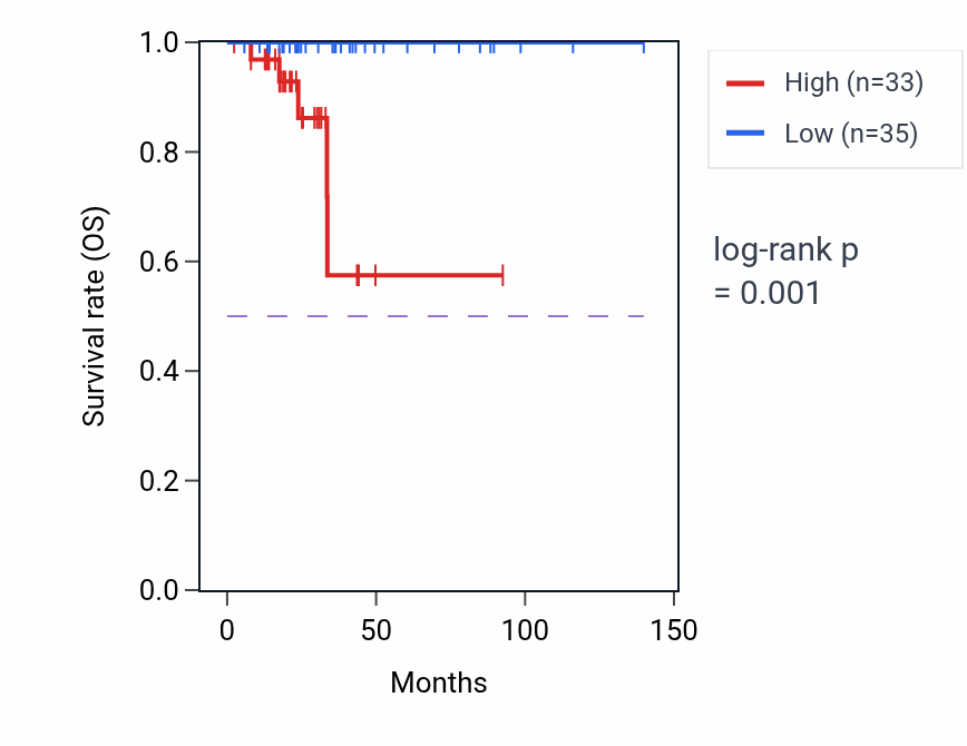 Kaplan&ndash;Meier survival curve for RN7SL566P RNA expression in THCA: high vs low expression groups.