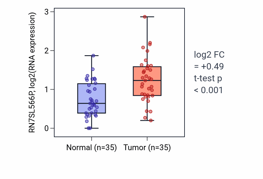 Tumor-vs-normal expression box plot for RN7SL566P in LUSC.